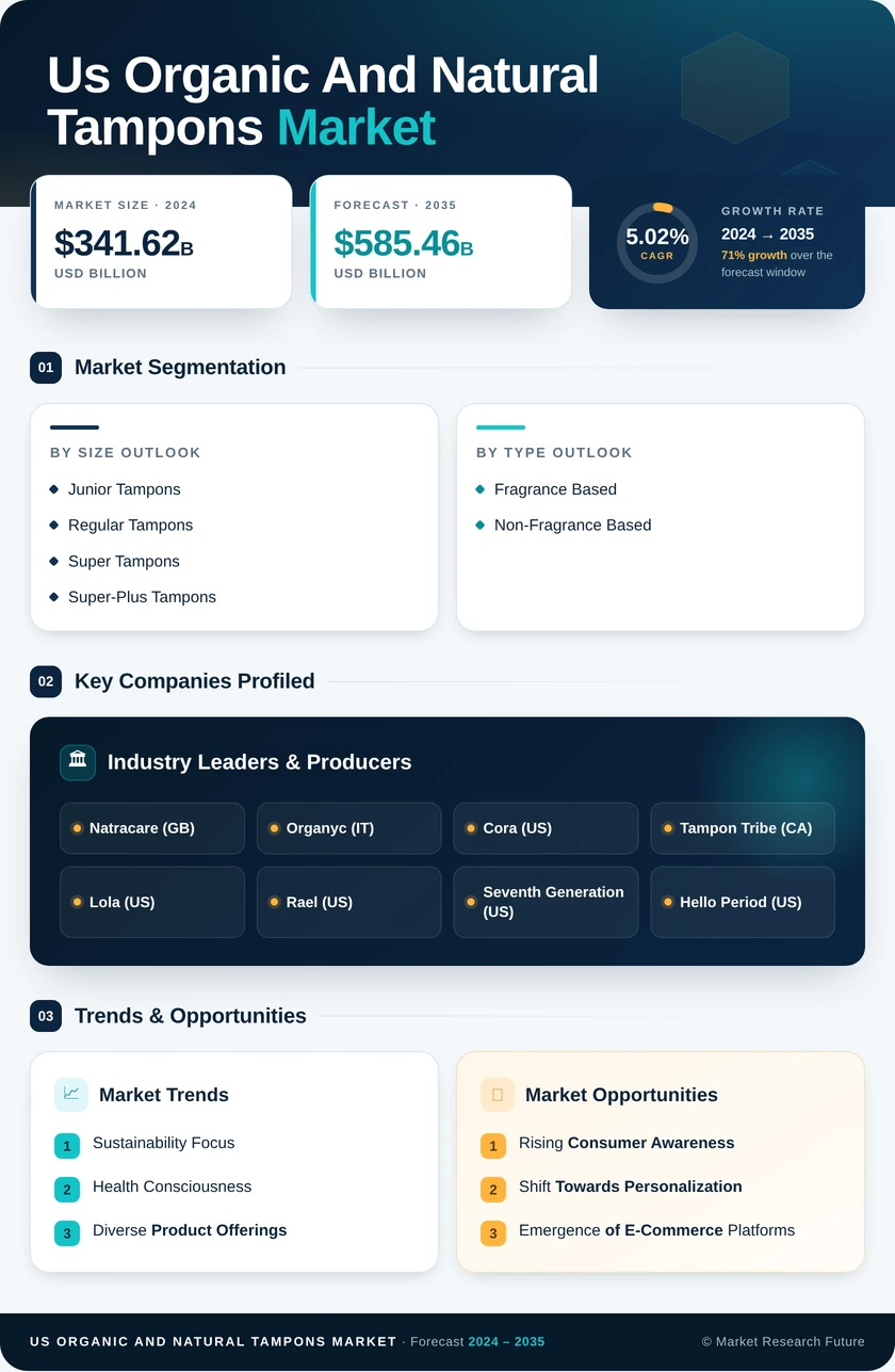 US Organic and Natural Tampons Market Infographic