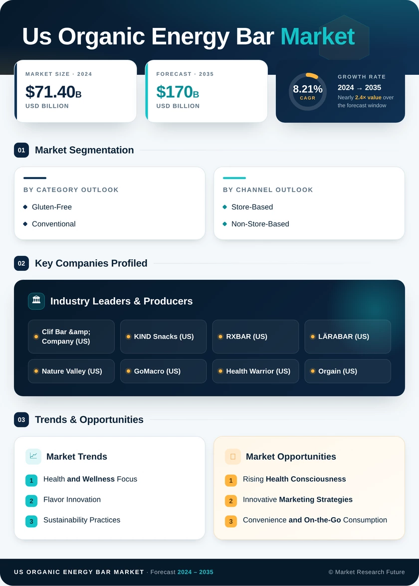 US Organic Energy Bar Market Research Report — Forecast till 2035 Infographic