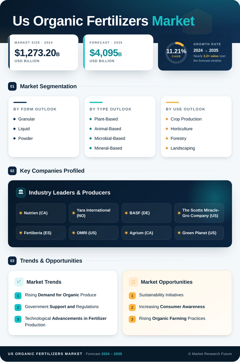 US Organic Fertilizers Market Research Report - Forecast Till 2035 Infographic