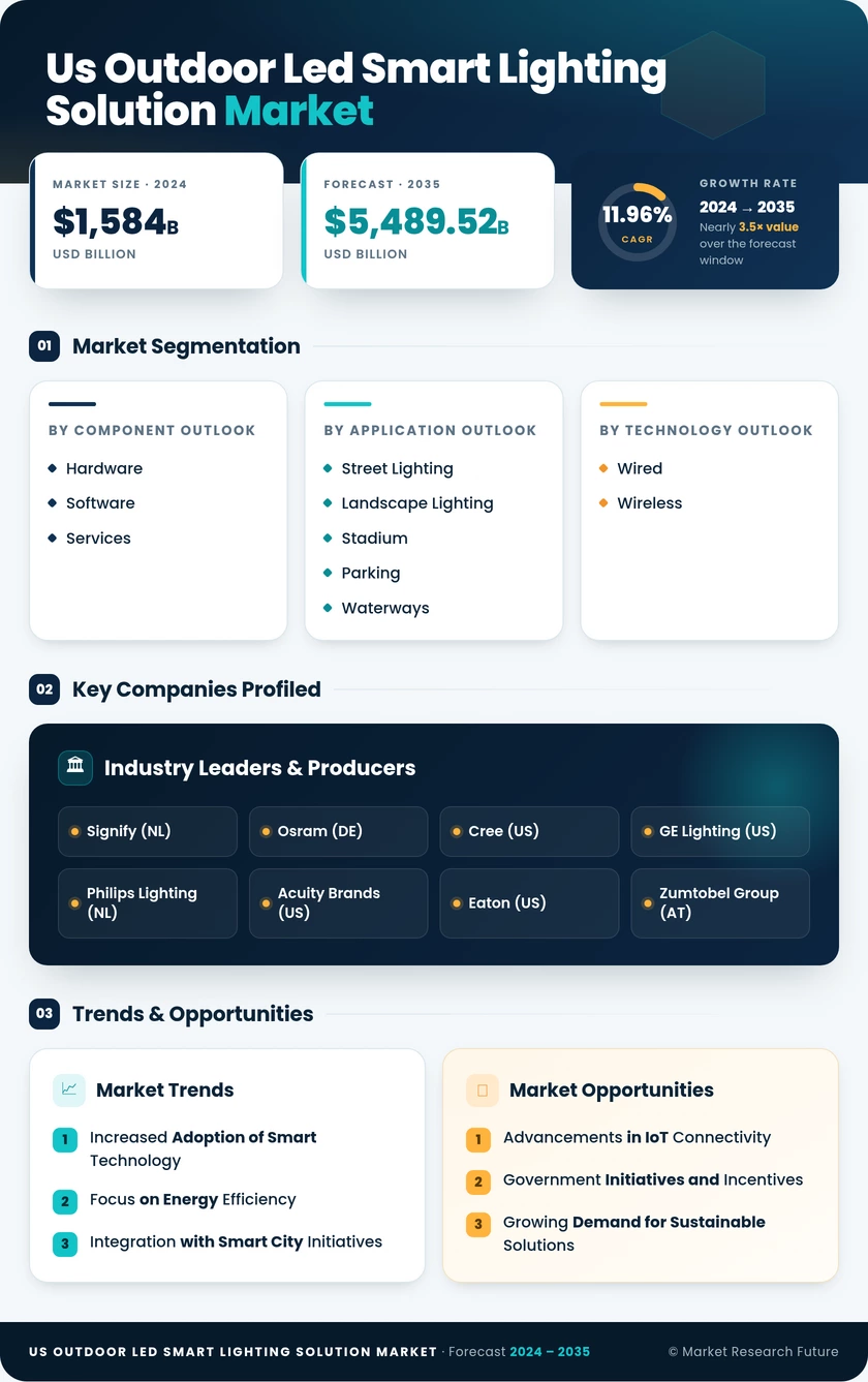 US Outdoor LED Smart Lighting Solution Market Research Report - Forecast till 2035 Infographic