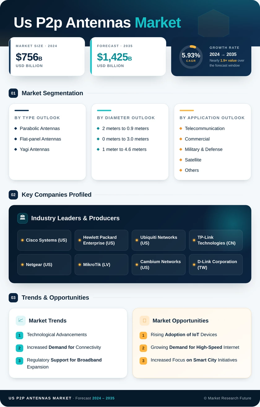 US P2P Antennas Market Research Report - Forecast till 2035 Infographic
