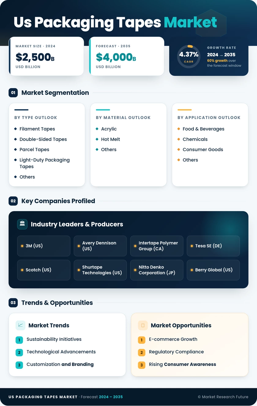 US Packaging Tapes Market Research Report - Forecast Report 2035 Infographic