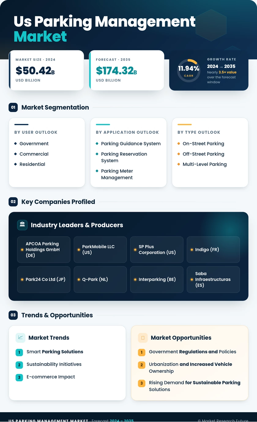 US Parking Management Market Research Report - Forecast till 2035 Infographic