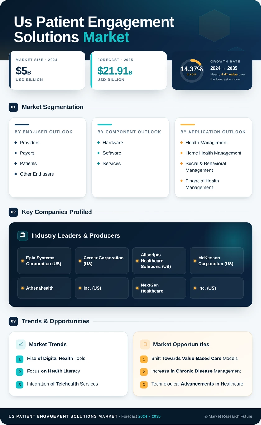 US Patient Engagement Solutions Research Report — Global Forecast till 2035 Infographic