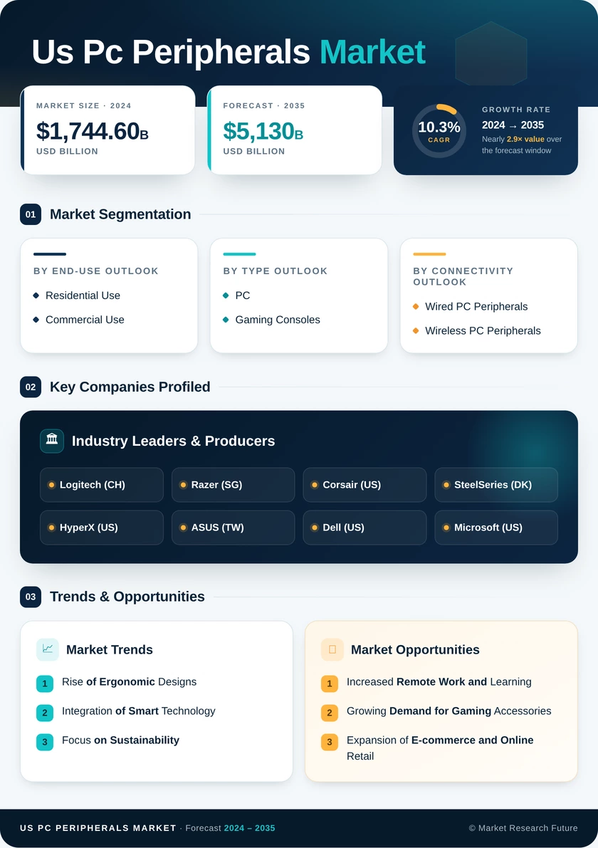 US PC Peripherals Market Research Report - Forecast till 2035 Infographic