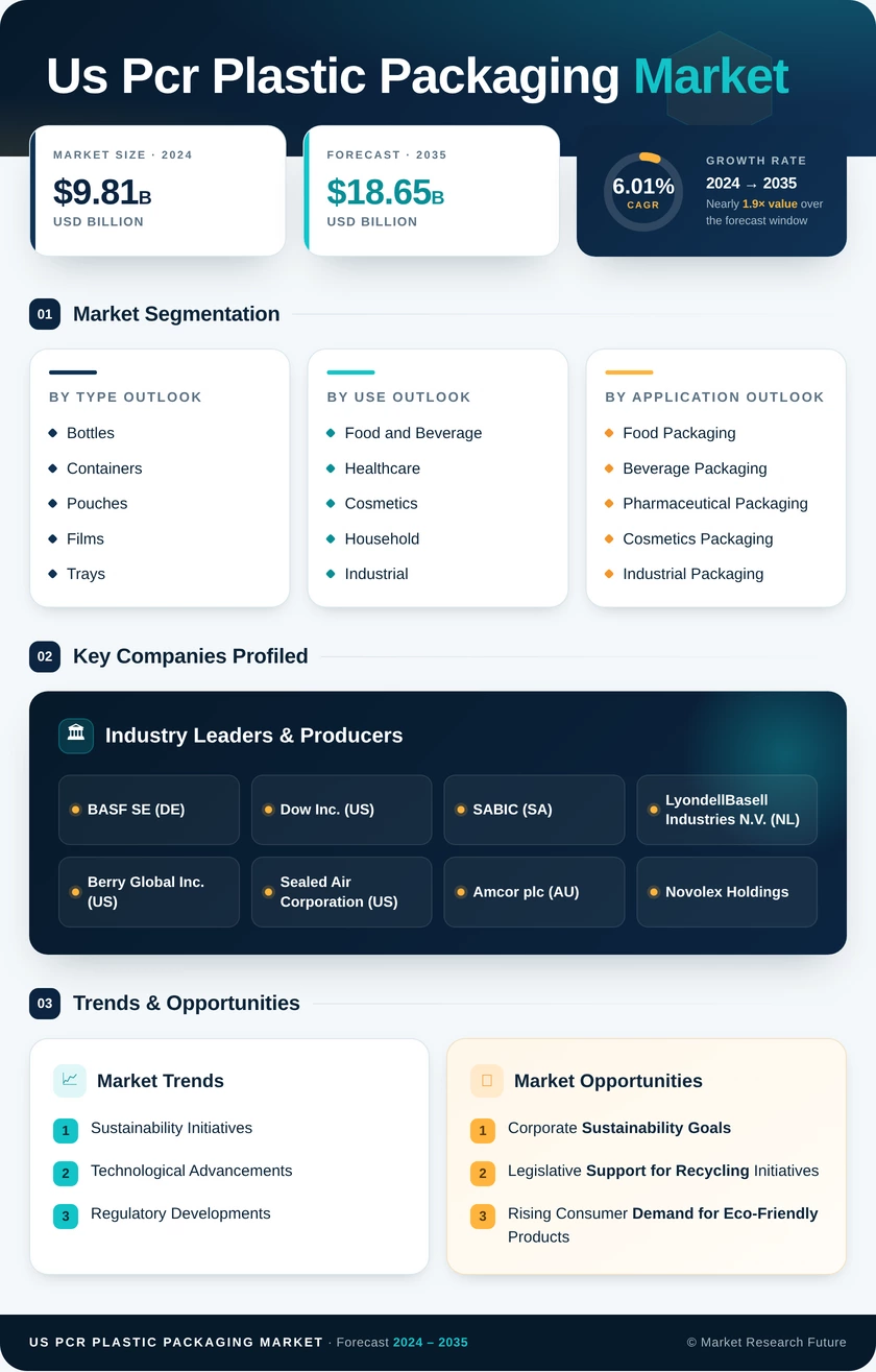 US PCR Plastic Packaging Market Research Report - Forecast Report 2035 Infographic