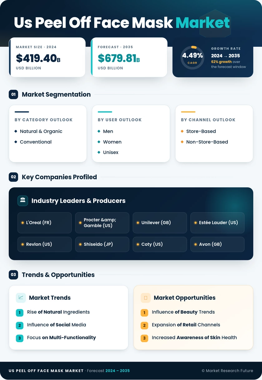 US Peel Off Face Mask Market Research Report - Forecast Till 2035 Infographic