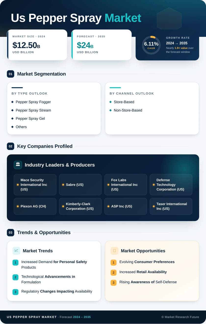 US Pepper Spray Market Research Report - Forecast Till 2028 Infographic