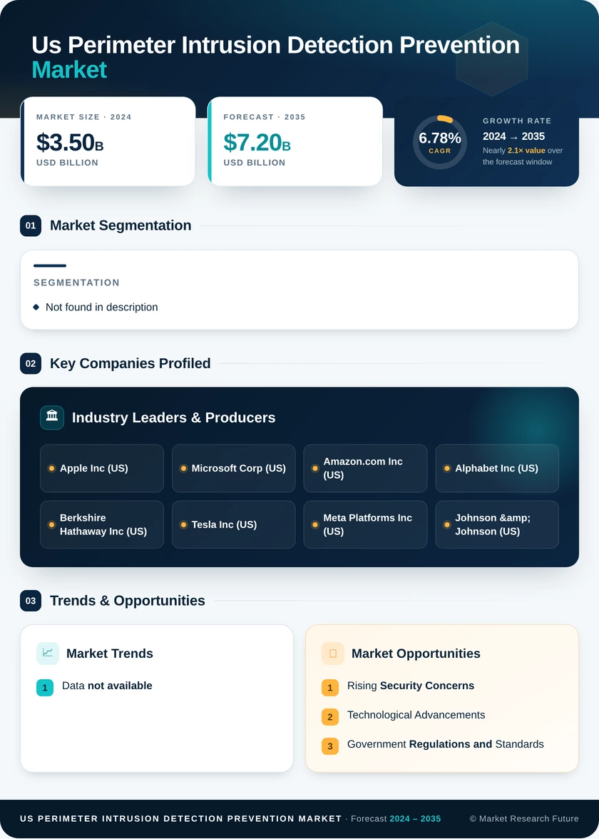 US Perimeter Intrusion Detection Prevention Market Infographic