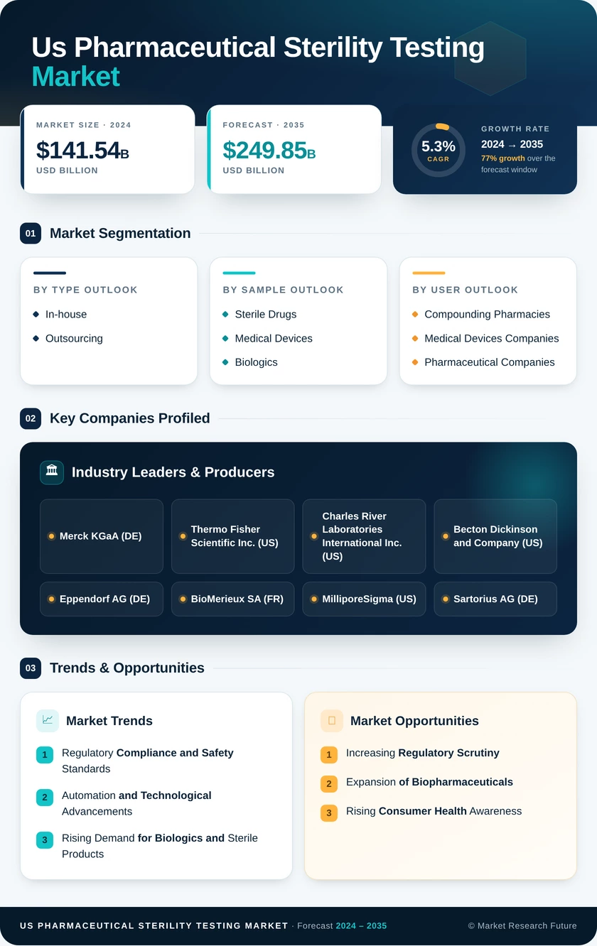 US Pharmaceutical Sterility Testing Market Infographic