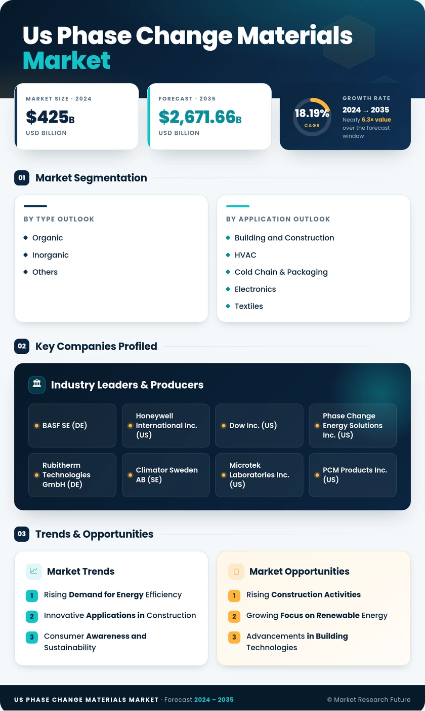 US Phase Change Materials Market Research Report - Forecast Report 2035 Infographic