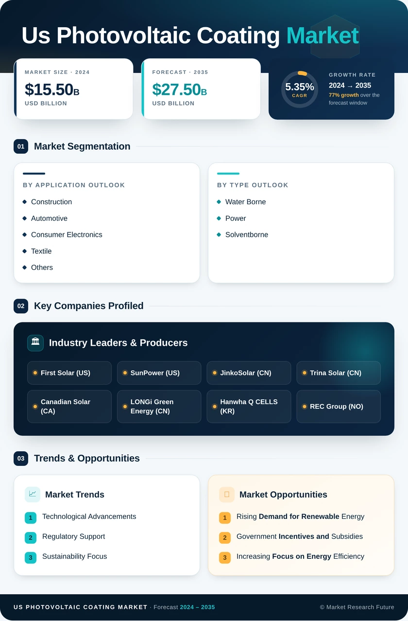 US Photovoltaic Coating Market Research Report - Forecast Till  2035 Infographic