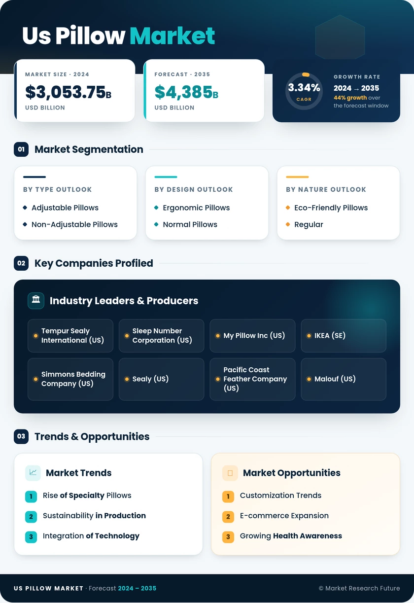 US Pillows Market Research Report—Forecast till 2035 Infographic