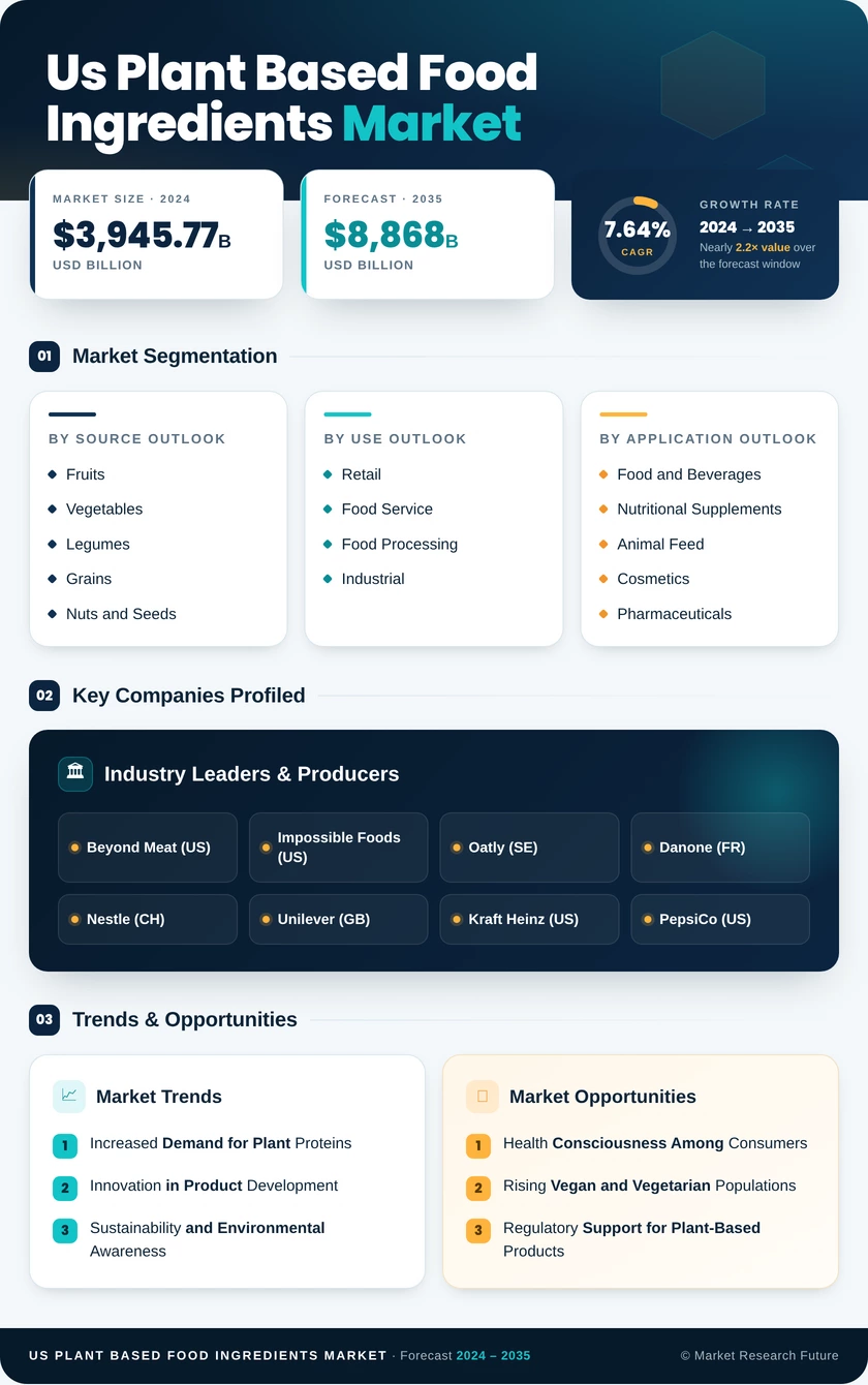 US Plant Based Food Ingredients Market Research Report — Forecast till 2035 Infographic