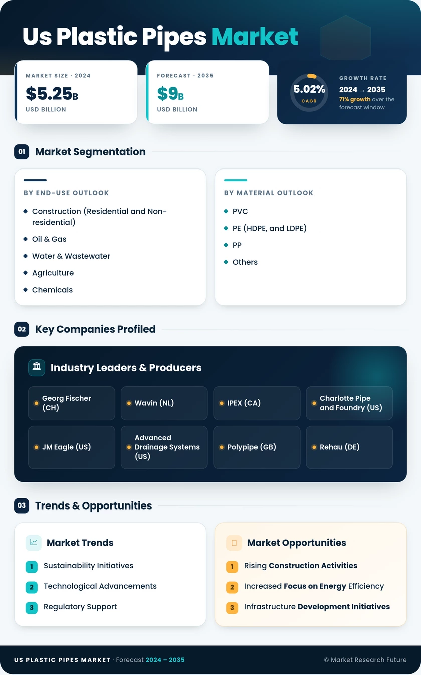 US Plastic Pipes Market Research Report - Forecast till 2035 Infographic