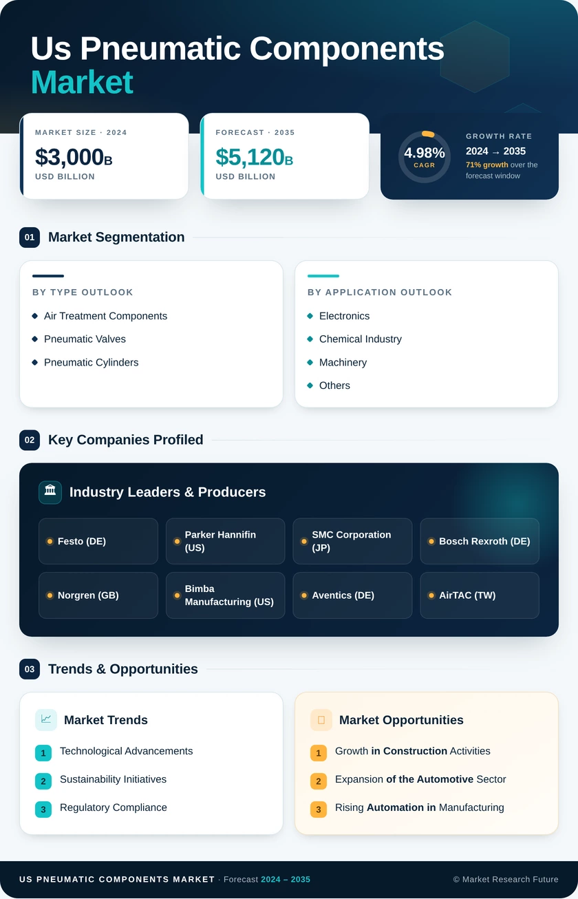 US Pneumatic Components Market Research Report - Forecast to 2035 Infographic