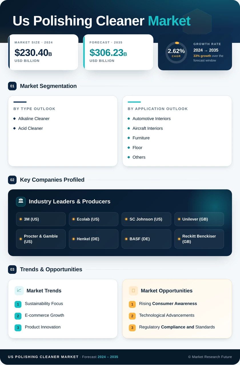 US Polishing Cleaner Market Research Report - Forecast till 2035 Infographic
