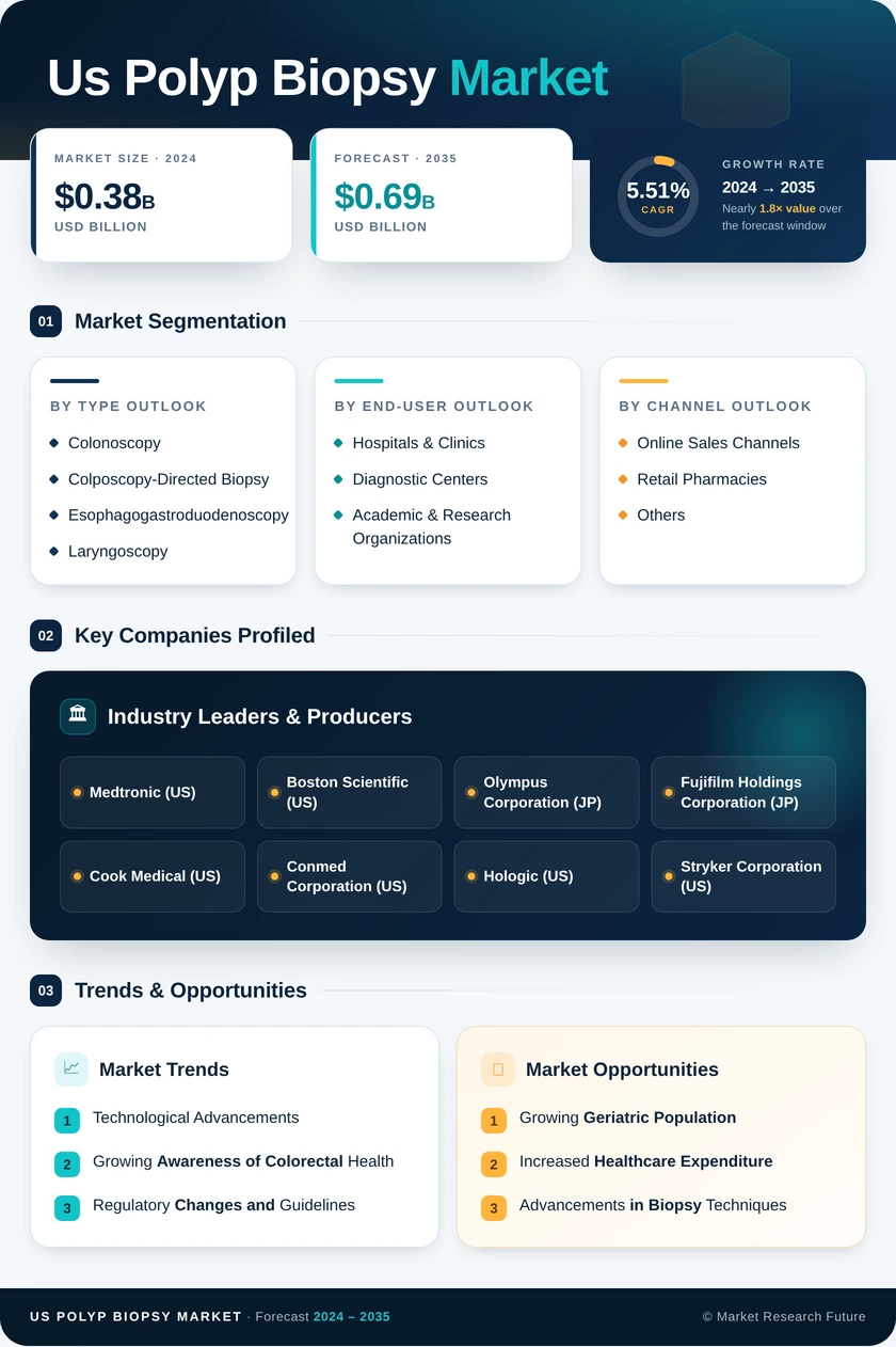 US Polyp Biopsy Market Research Report — Global Forecast till 2035 Infographic