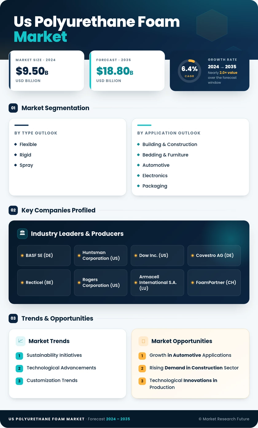 US Polyurethane Foam Market Infographic