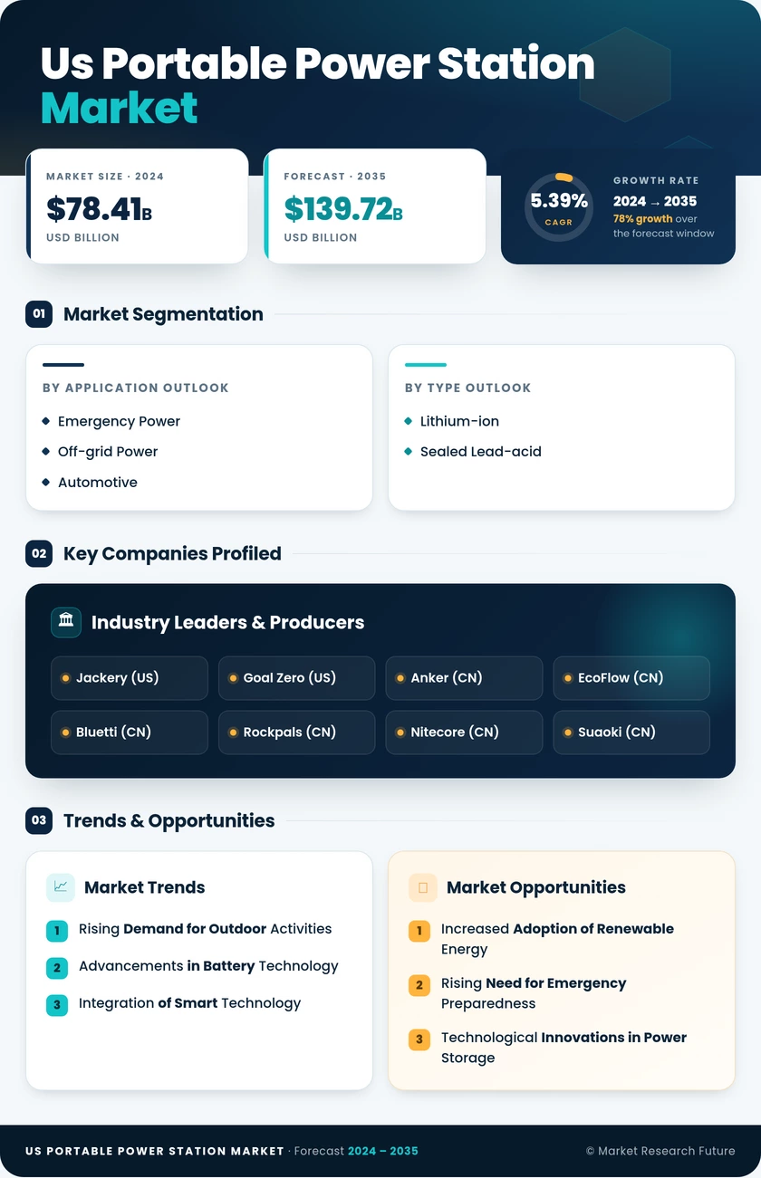 US Portable Power Station Market Research Report — Global Forecast till 2035 Infographic