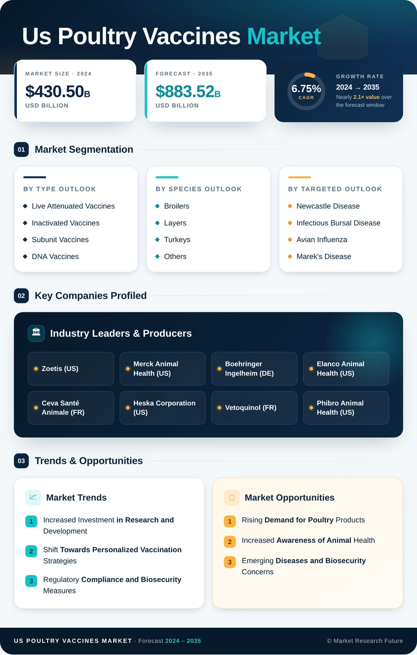 US Poultry Vaccines Market Research Report - Forecast to 2035 Infographic