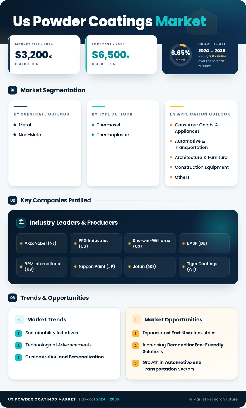 US Powder Coatings Market Research Report - Forecast Report 2035 Infographic