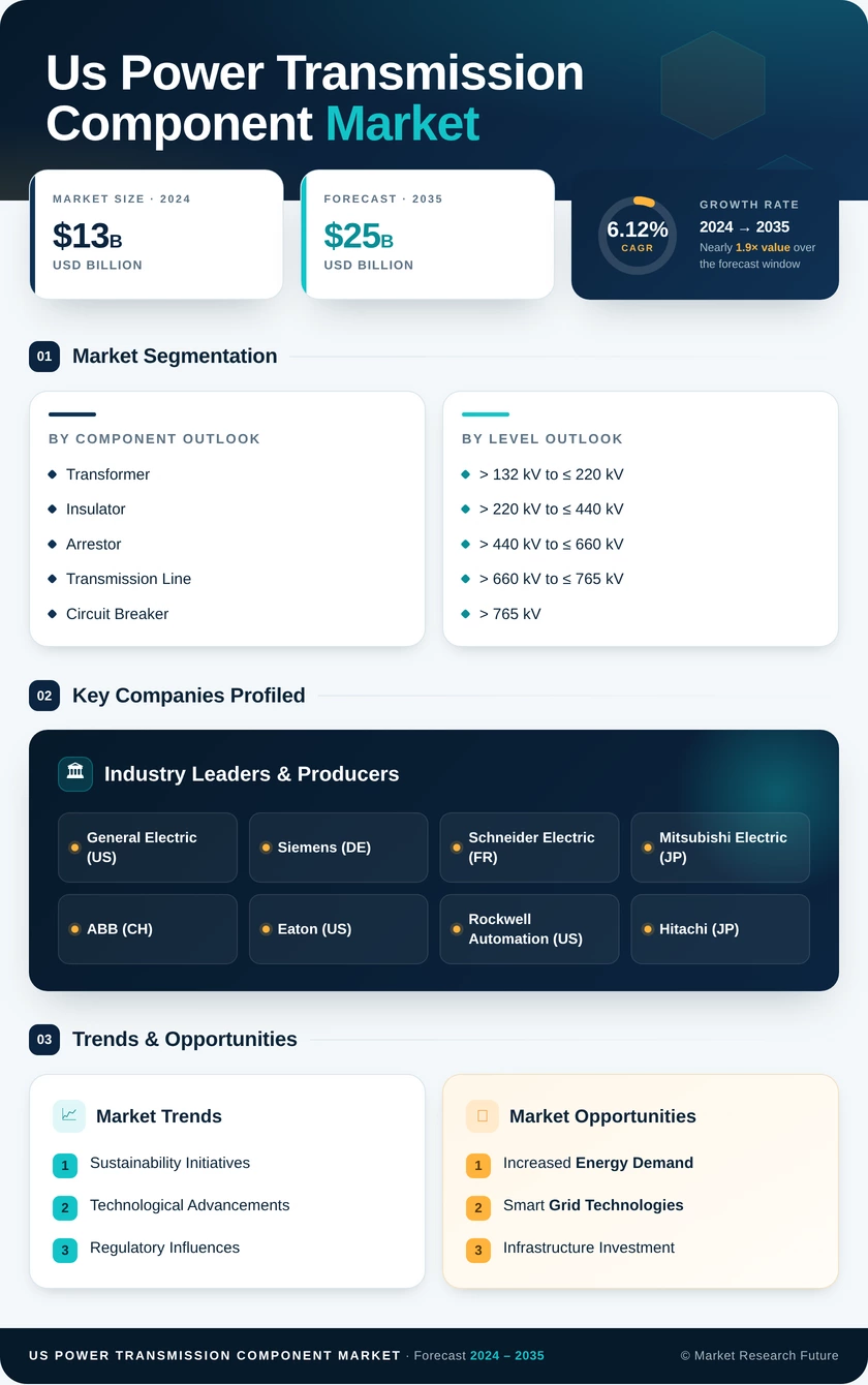 US Power Transmission Component Market Research Report - Forecast to 2035 Infographic