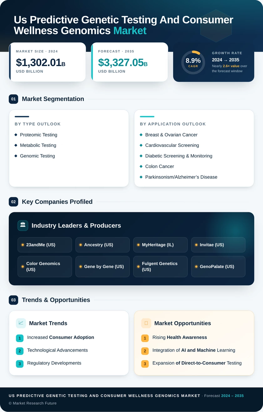 US Predictive Genetic Testing and Consumer Wellness Genomics Market Infographic