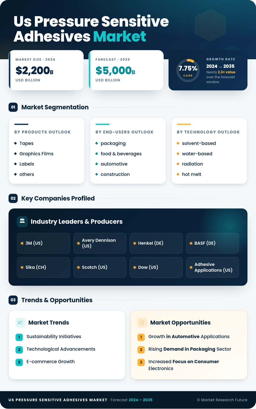 US Pressure Sensitive Adhesives Market Research Report - Forecast Report 2035 Infographic