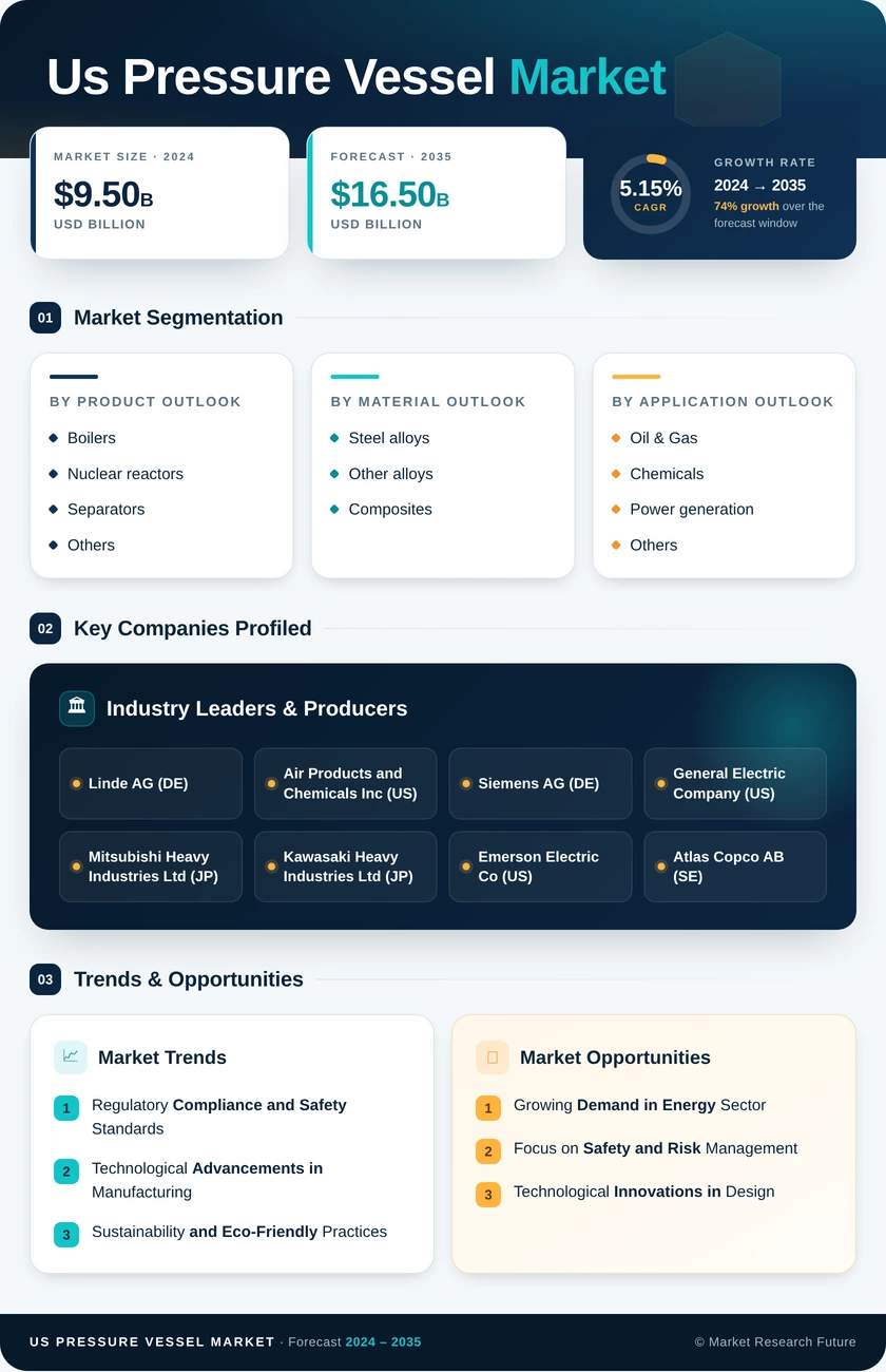US Pressure Vessel Market Research Report — Global Forecast till 2035 Infographic