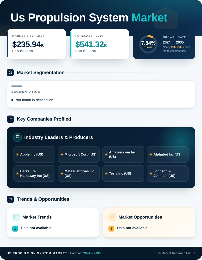 US Propulsion System Market Infographic