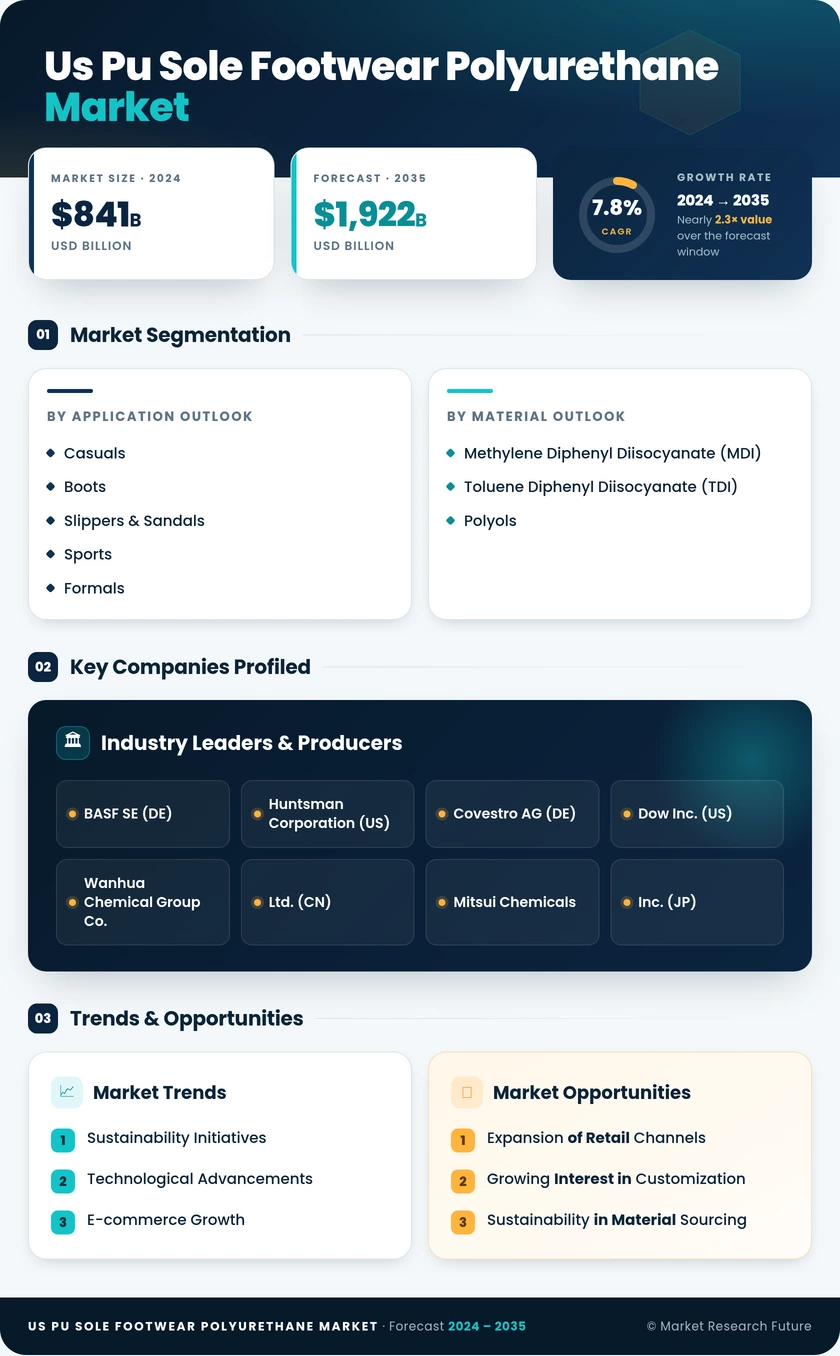 US PU Sole Footwear Polyurethane Market Research Report - Forecast Report 2035 Infographic