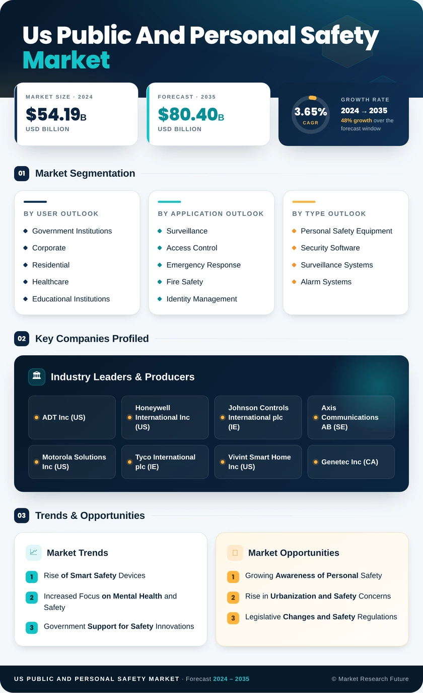 US Public and Personal Safety Market Infographic
