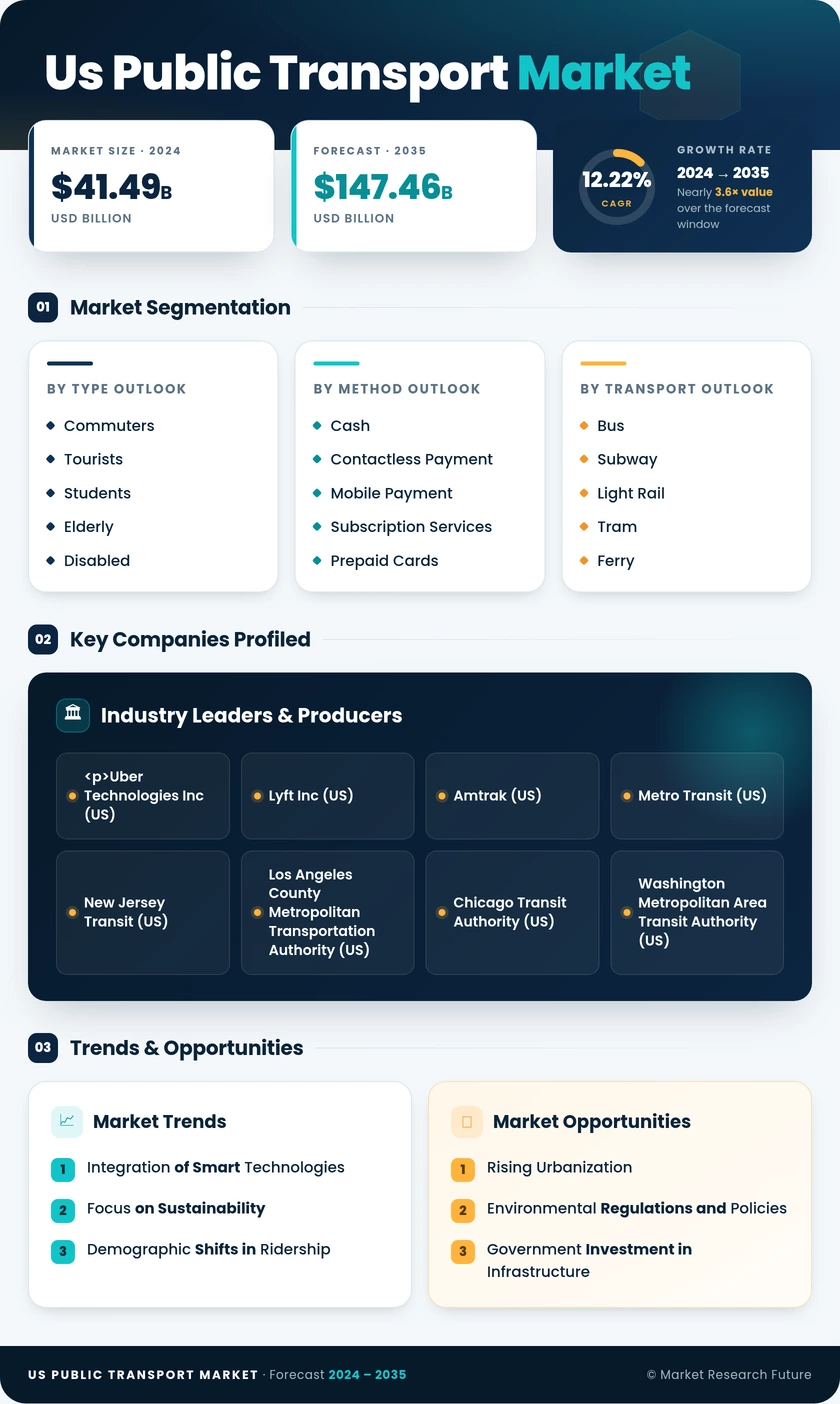 US Public Transport Market Research Report — Forecast till 2035 Infographic