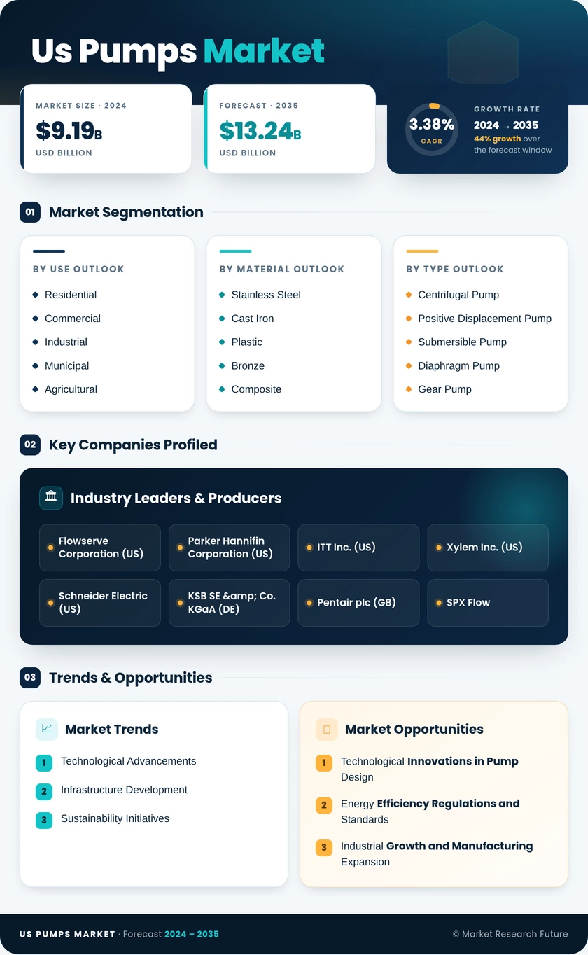 US Pumps Market Research Report — Forecast till 2035 Infographic