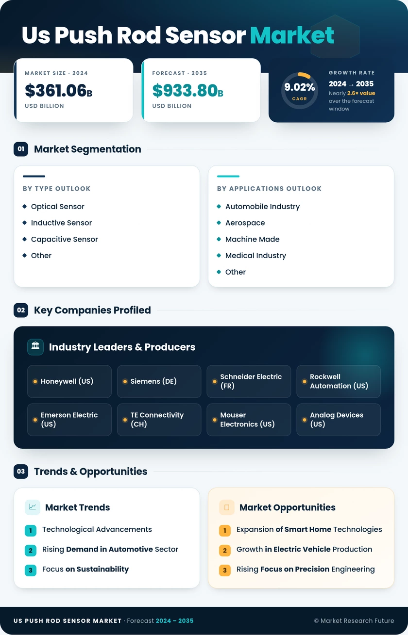 US Push Rod Sensor Market Research Report -Forecast till 2035 Infographic