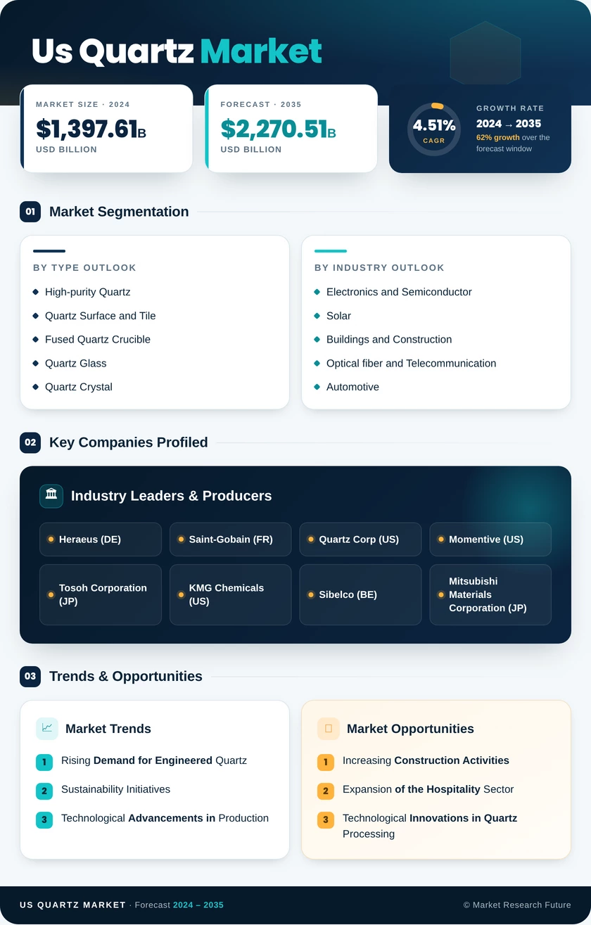 US Quartz Market Research Report - Forecast till 2035 Infographic