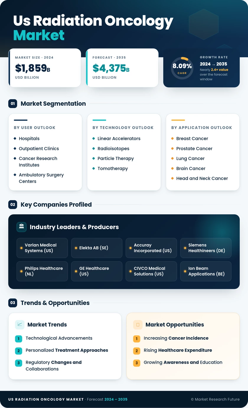 US Radiation Oncology Market Research Report - Forecast to 2035 Infographic