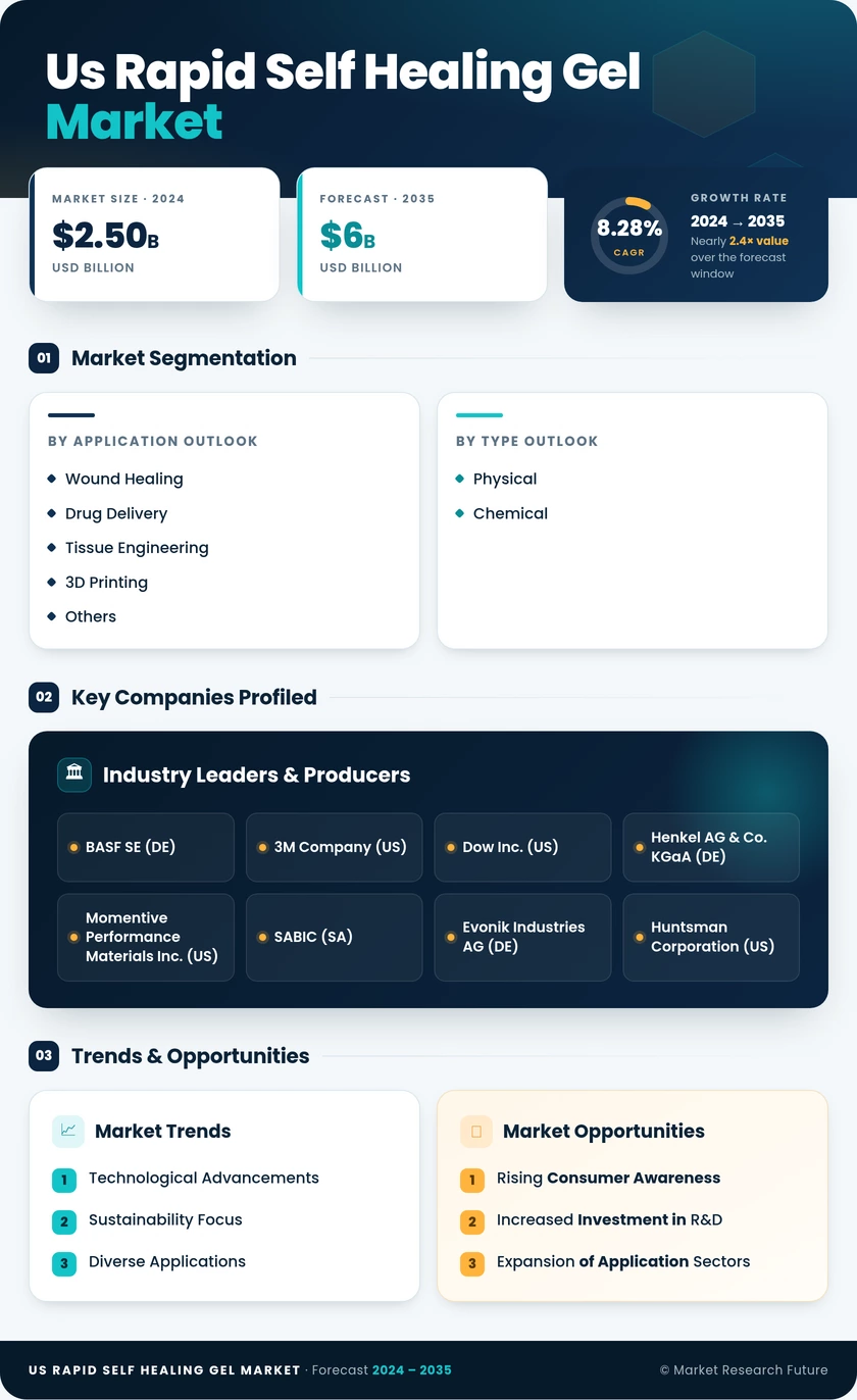 US Rapid Self healing Gel Market Research Report - Forecast by 2035 Infographic