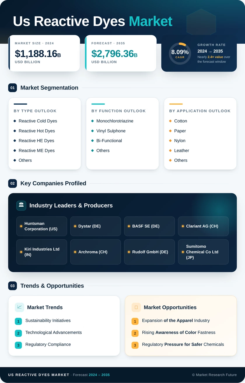 US Reactive Dyes Market Research Report - Forecast by 2035 Infographic