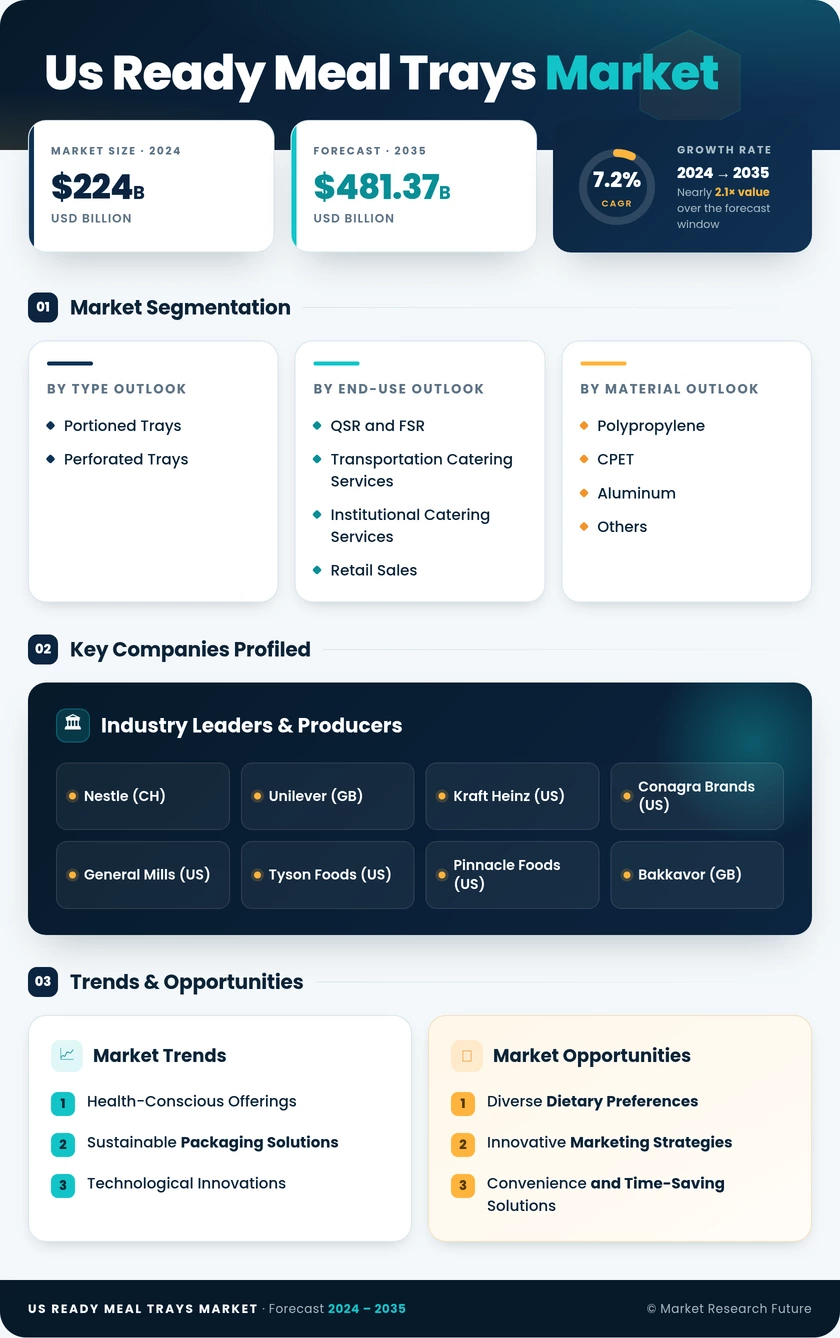 US Ready Meal Trays Market Research Report - Forecast till 2035 Infographic