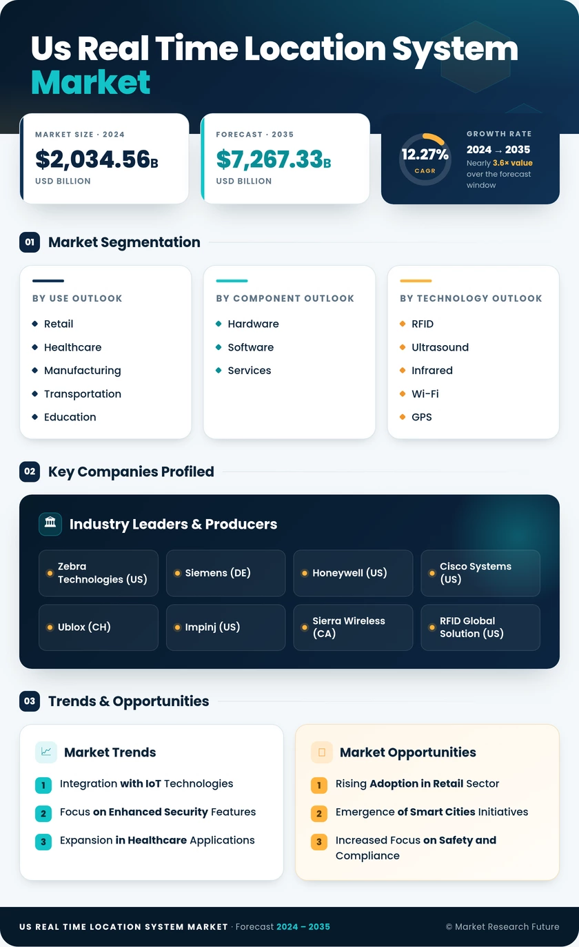 US Real-Time Location System Market Research Report - Forecast till 2035 Infographic