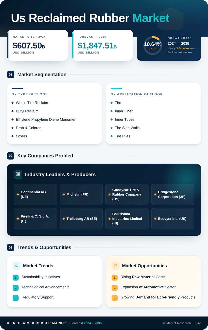 US Reclaimed Rubber Market Research Report - Forecast by 2035 Infographic