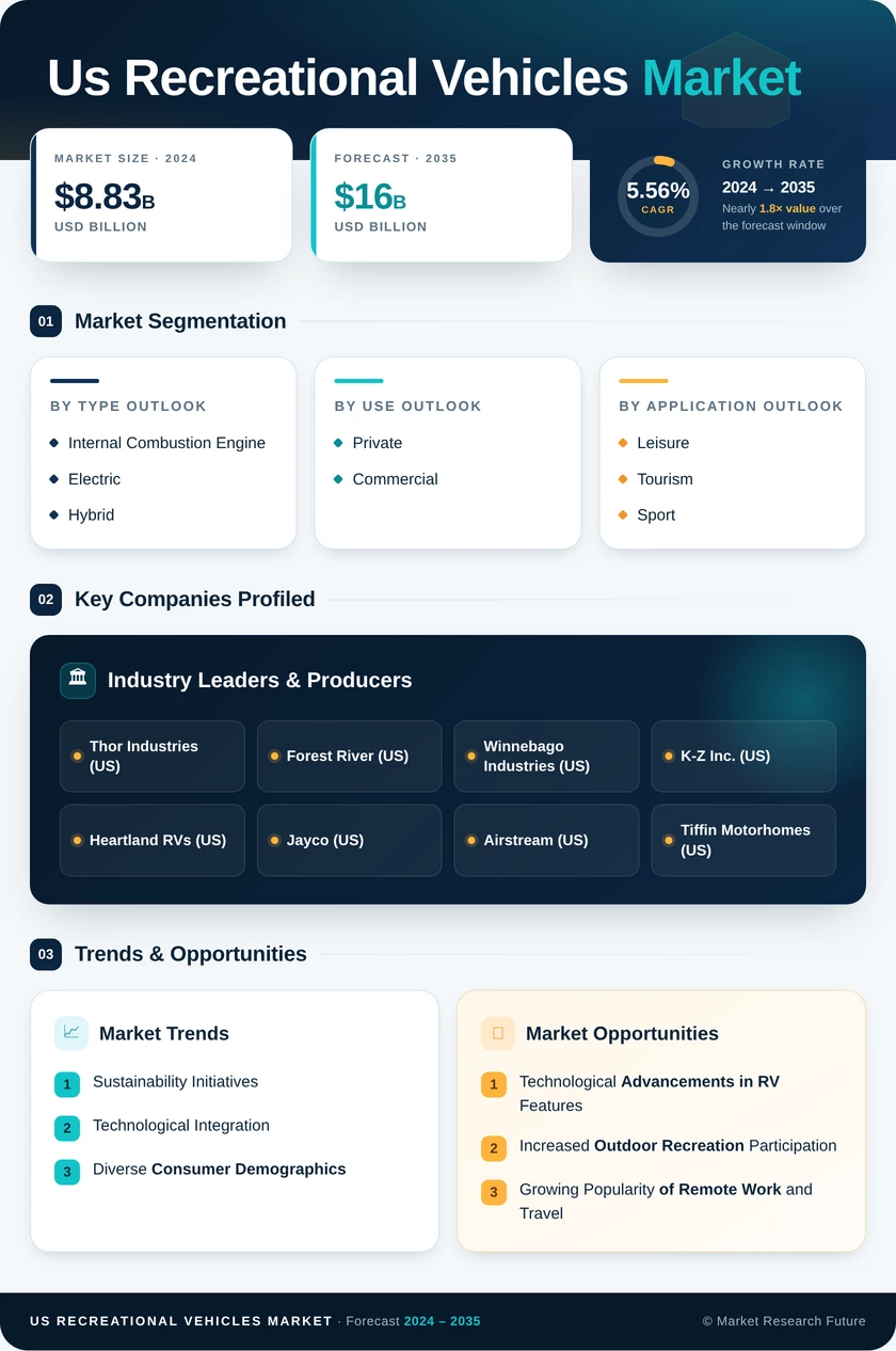 US Recreational Vehicles Market Research Report - Forecast to 2035 Infographic