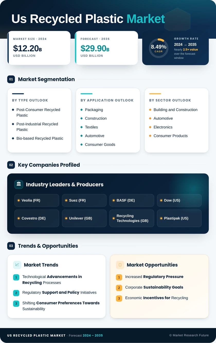 US Recycled Plastic Market Research Report - Forecast Till 2035 Infographic