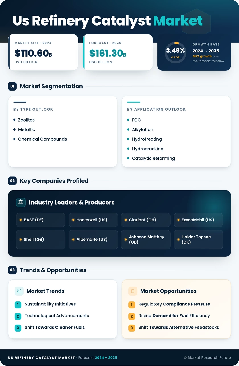 US Refinery Catalyst Market Research Report - Forecast Report 2035 Infographic