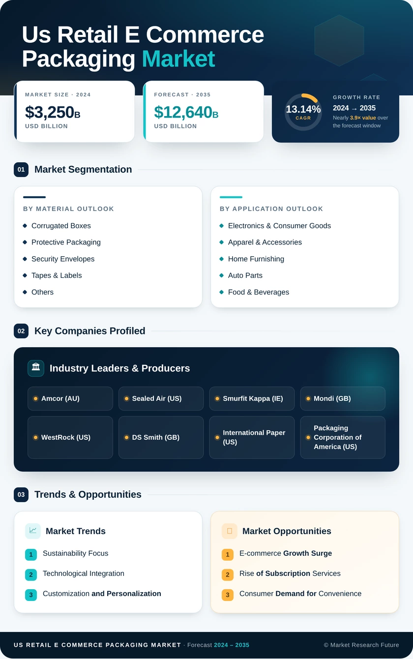 US Retail E-commerce Packaging Market Research Report - Forecast till 2035 Infographic