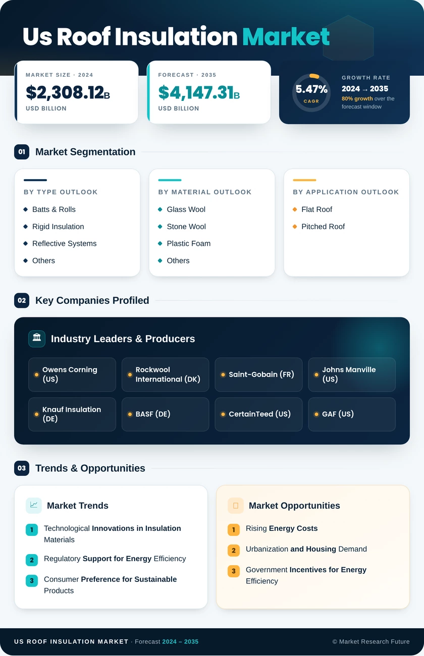 US Roof Insulation Market Research Report - Forecast till 2035 Infographic