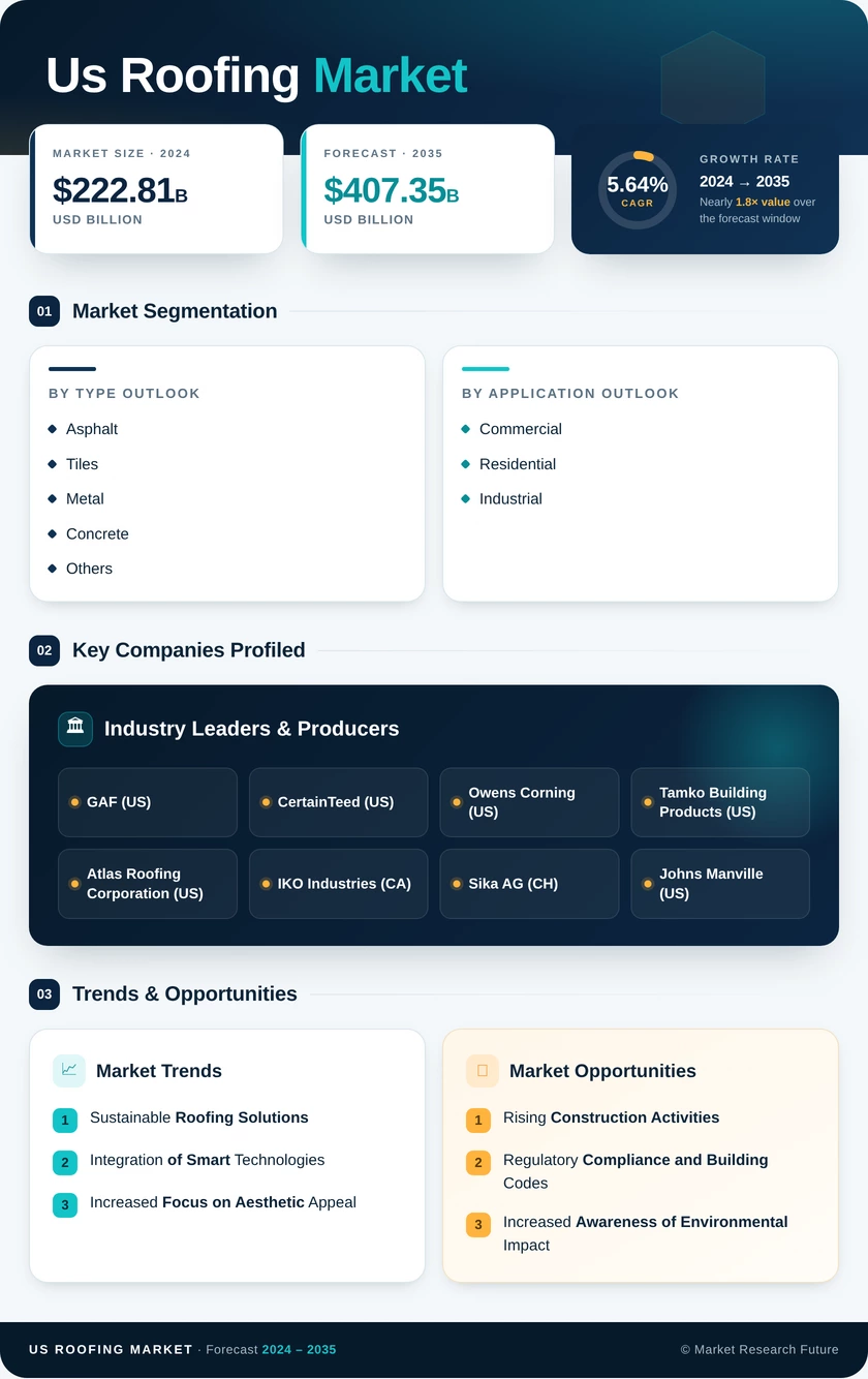 US Roofing Market Infographic
