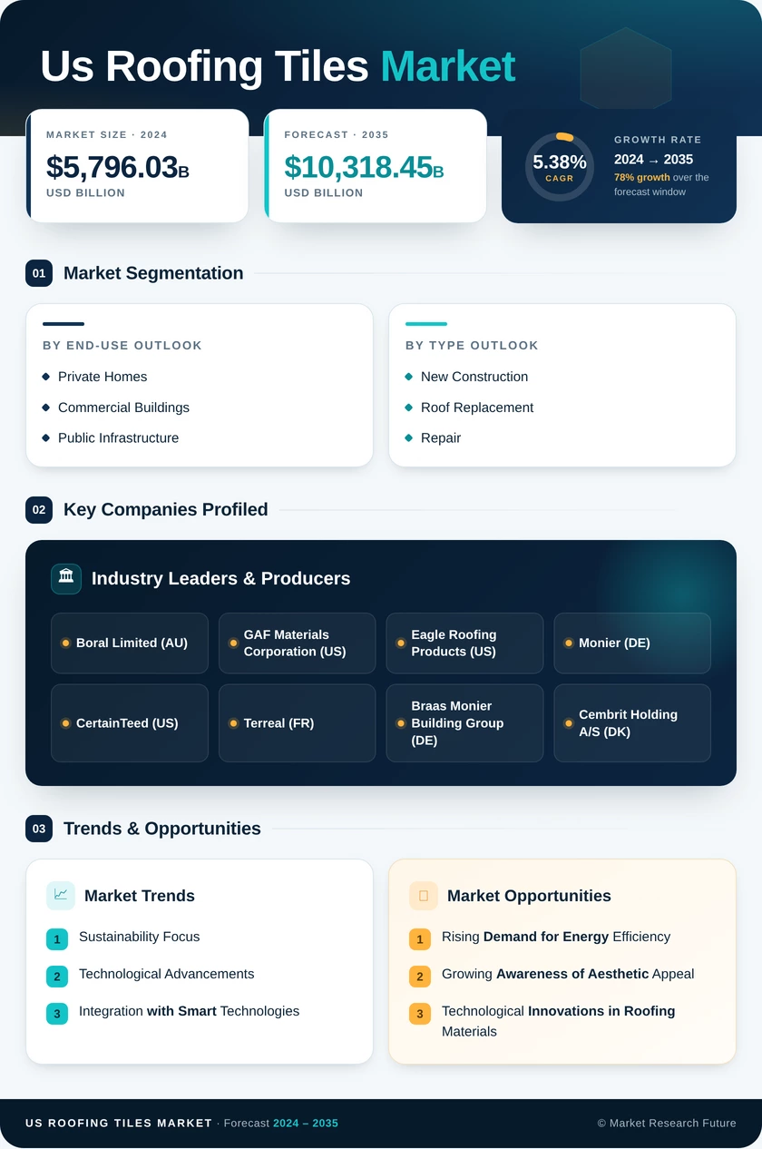 US Roofing Tiles Market Research Report - Forecast till 2035 Infographic